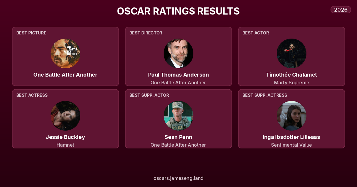 Oscar 2026 Frontrunners